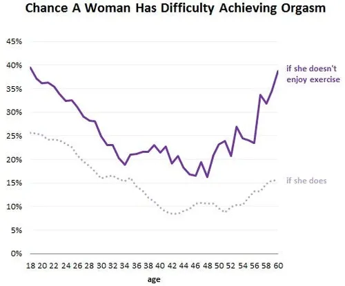 42 year old women who exercise find it easiest to achieve orgasm