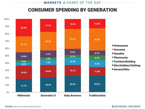 7 19 17 generation spending cotd