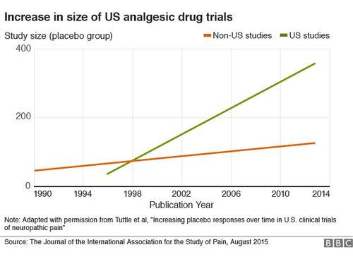86200948 placebo effect chart2 624