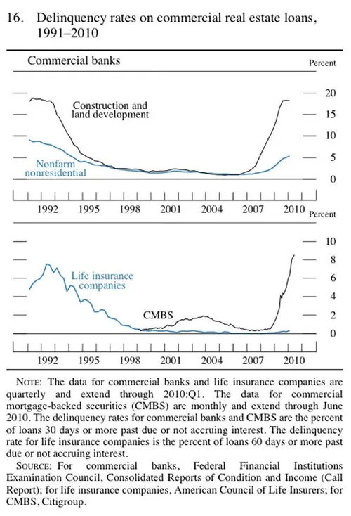 and commercial real estate is no different