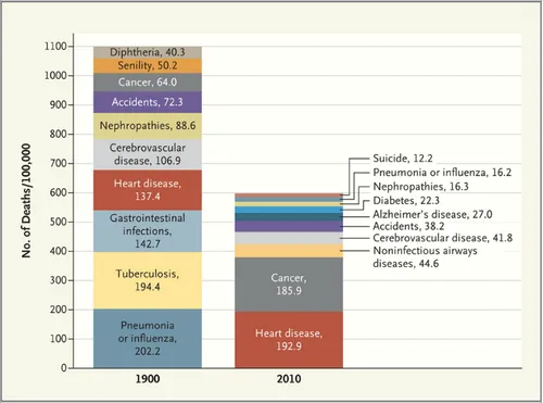 and here it is all laid out in one chart deaths per 100000 people by cause 1900 vs 2010