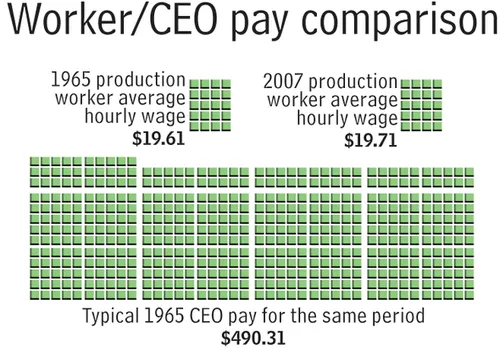 and now one of the reasons the 99 are protesting in the streets average hourly production worker pay hasnt changed in 50 years but as for average ceo paythats average 1965 ceo pay on the bottom