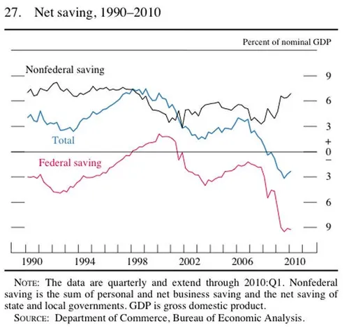 and the government is the only one filling that gap