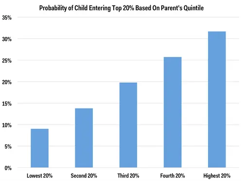 another important part of looking at inequality is how easy or hard it is for people to move around the income distribution between generations