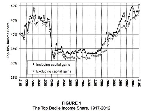 another way to look at inequality is to consider how much of the national income goes to the top of the distribution heres the share of income for the top 10 in the us over the last century or so