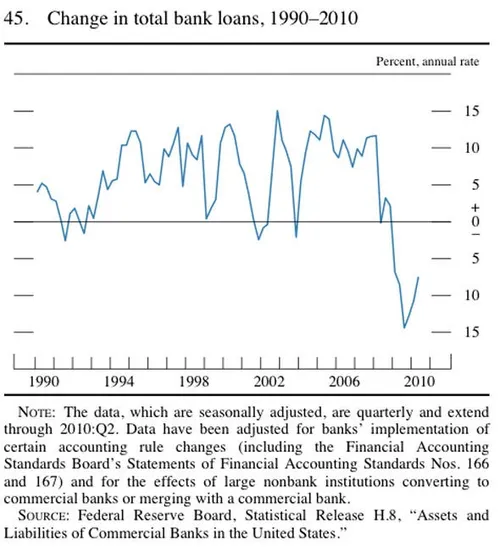 banks are still not lending