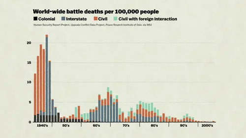 battle deaths chart
