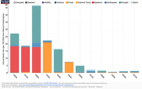 because of better infrastructure natural disasters are killing fewer people