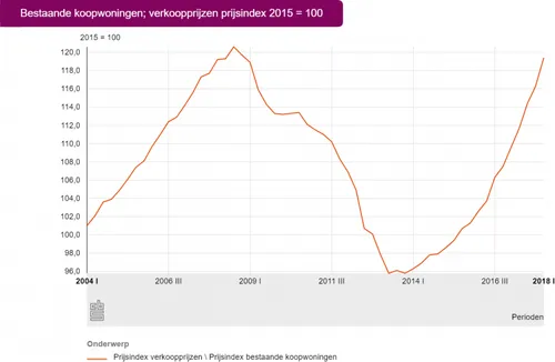 bestaande koopwoningen index nederland 01062018 220014 800x521
