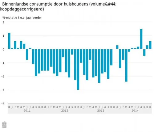 binnenlandse consumptie door huishoudens volume koopdaggecorrigeerd 15 01 21 584x500