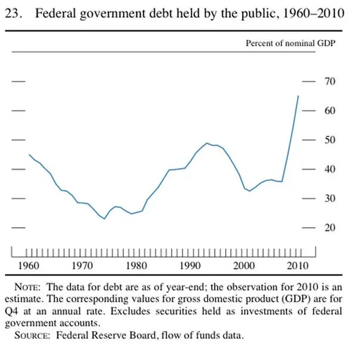 but the debt is rising