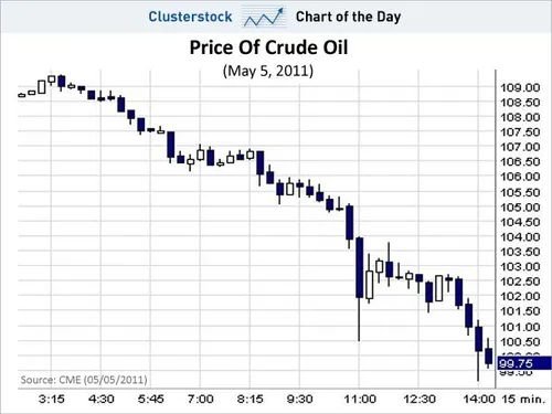 chart of the day oil prices may 5 2011