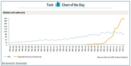 chart of the day pcs mobile