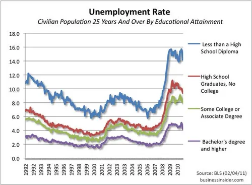 chart unemployment rate education feb 2011
