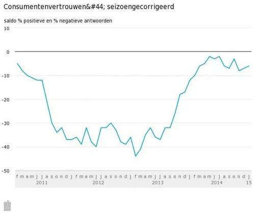 consumentenvertrouwen seizoengecorrigeerd 15 01 21 584x500