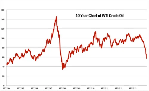 crude10yr