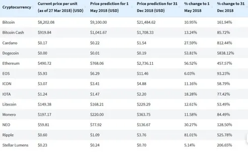 cryptovoorspellingen 800x491