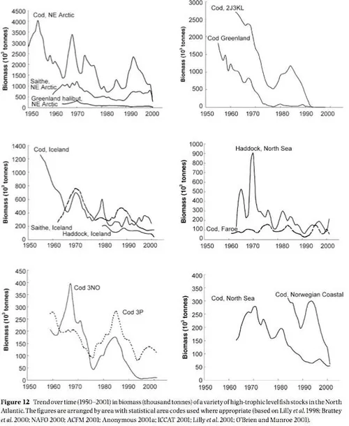 decline of various species cont