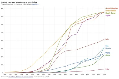 global internet usage0