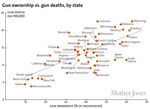 gun ownership states