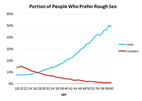half of 60 year old men prefer rough sex but no 60 year old women do