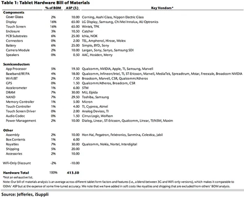 heres what it costs to build a tablet very roughly youll notice that the screen is the biggest expense representing about a third of the cost of the tablet