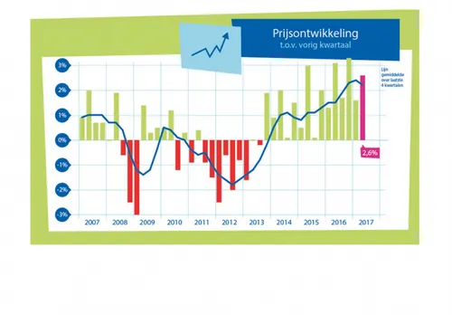 huizenprijs q2 2017 800x557