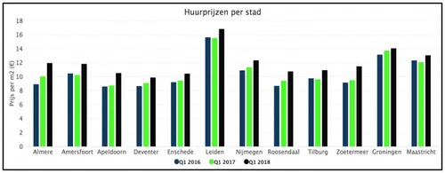 huurprijzen per stad