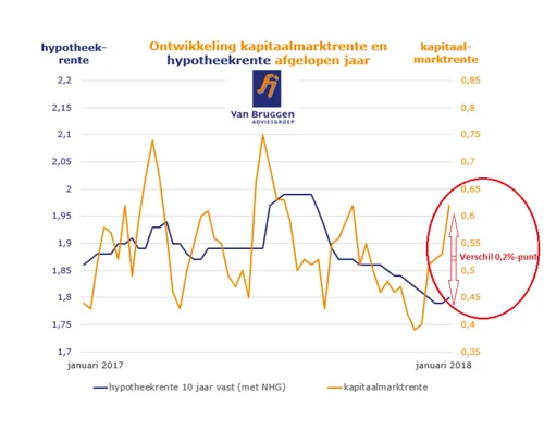 hypoteekrente omhoog