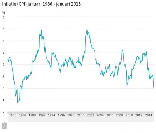 inflatie cpi januari 1986 januari 2015 15 02 11 584x500