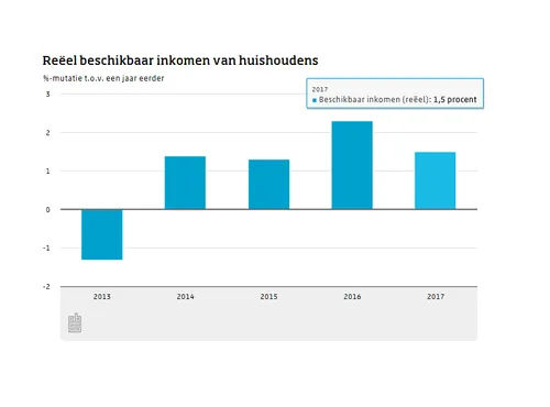 inknomen huishoudens