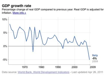 italys gdp grew by 12 last year