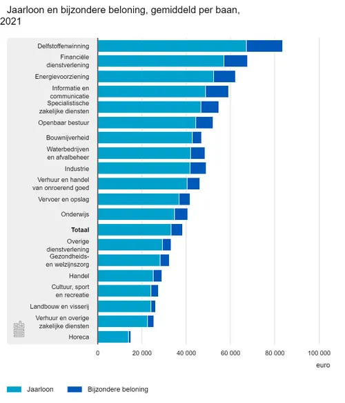 jaarloon en bijzondere b