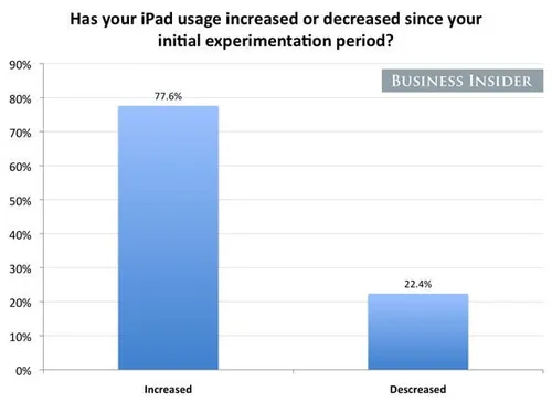 most say theyve used the ipad more since their initial experimentation period we had thought people would get bored with the novelty and then use it less