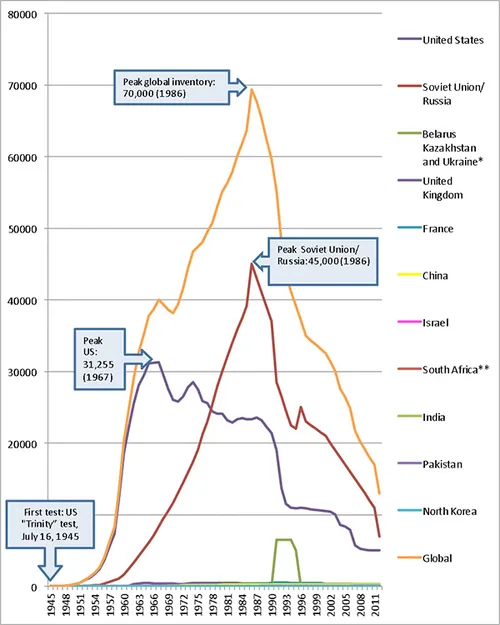nuclear stockpiles overview0