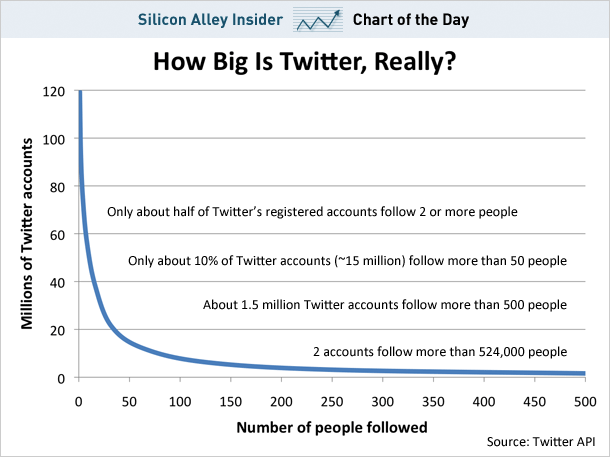 sai chart twitter following