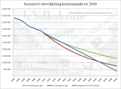 scenarios 2000 2040 475