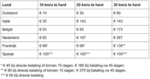 snelheidsboetes europa auto