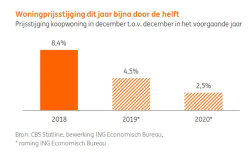stijging huizenprijzen stagneert