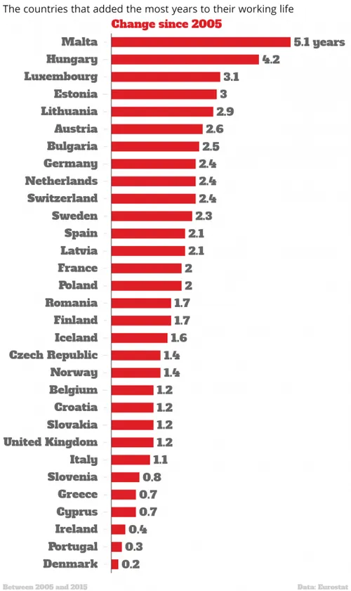 the countries that added the most years to their working life change since 2005 chartbuilder