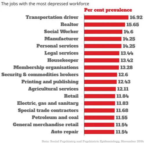 the jobs with the most depressed workforce per cent prevalence chartbuilder