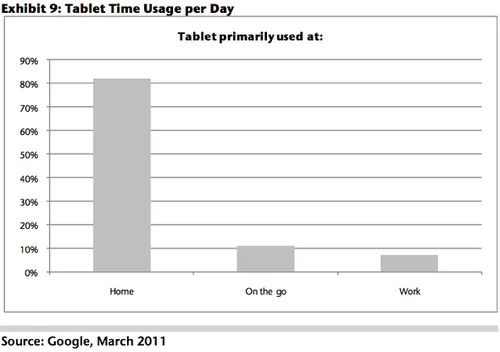 the tablet is primarily used at home so far maybe that will change if companies start buying tablets to use at work