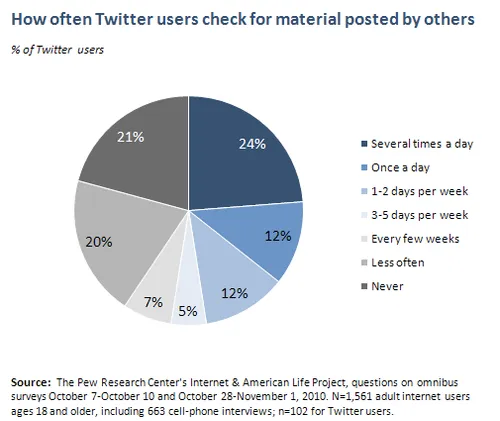 twitter usage