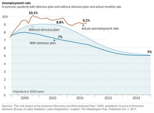 unemployment rate obama stimulus