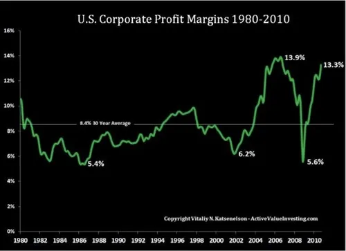 us corporate profit margins