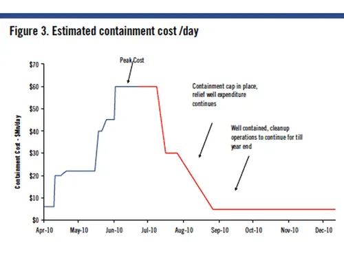 with the leak near an end daily containment cost will flatline