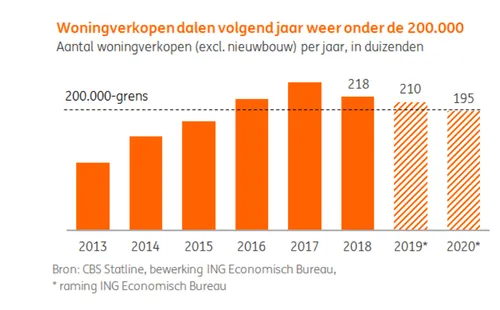 woningverkopen dalen