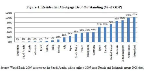 worldhousingdebt