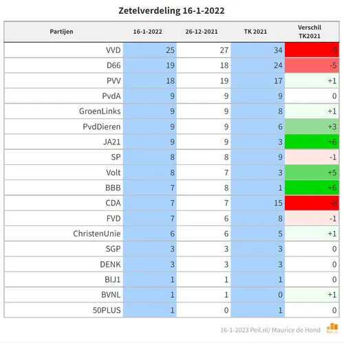 zetelverdeling 16 1 1