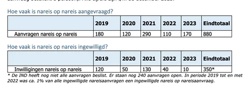 Ingewilligde nareis 2023: 10. Bron: IND